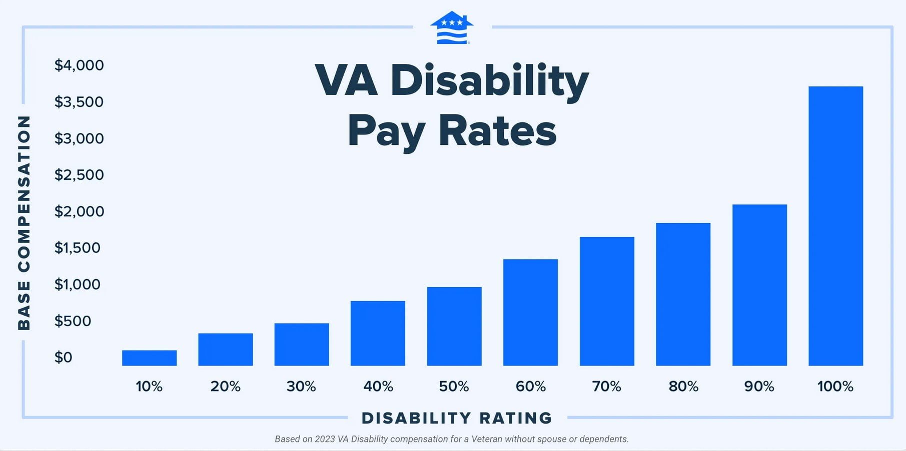 VA Rating for PACT Act-related Conditions