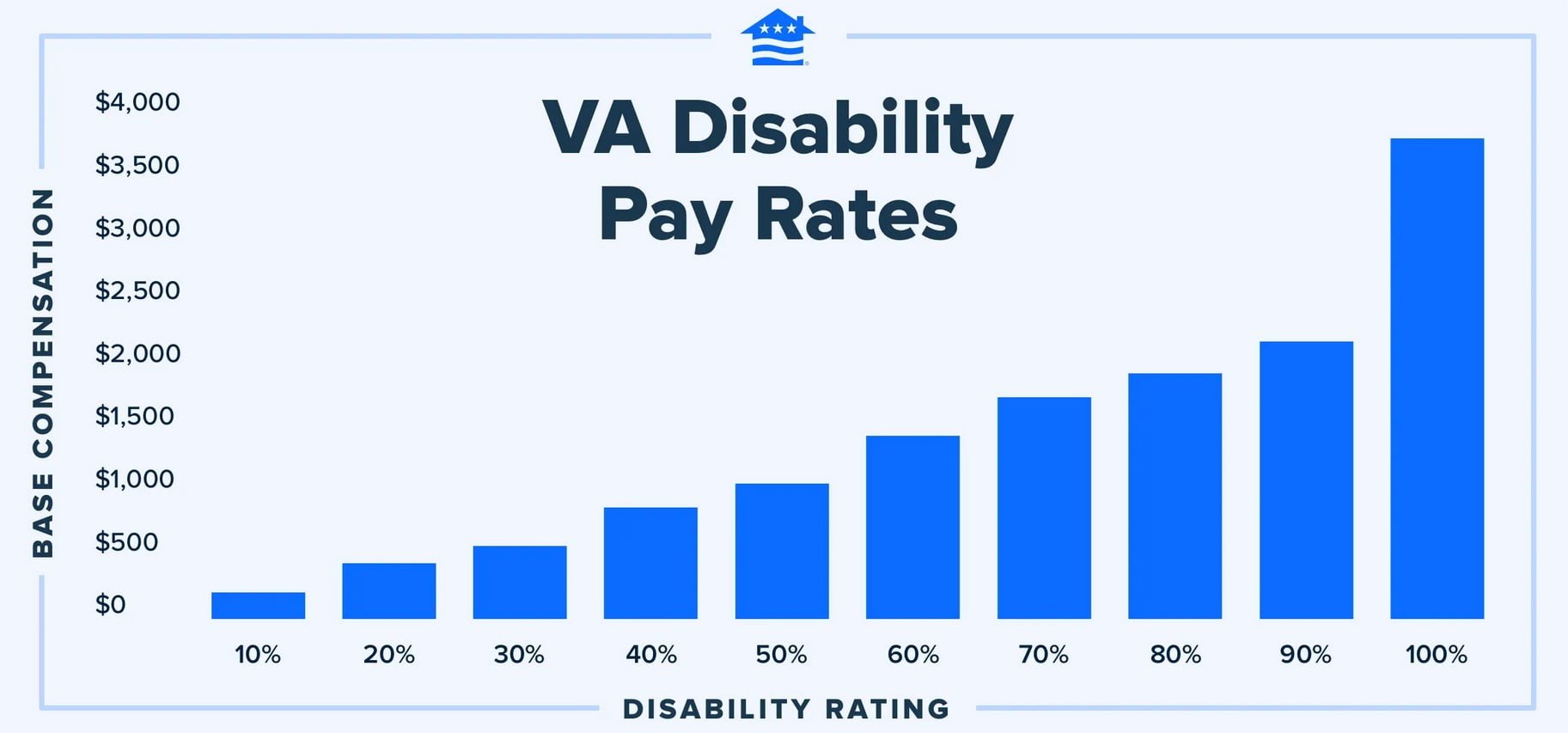 How to Increase VA Disability Rating from 90 to 100? VADC