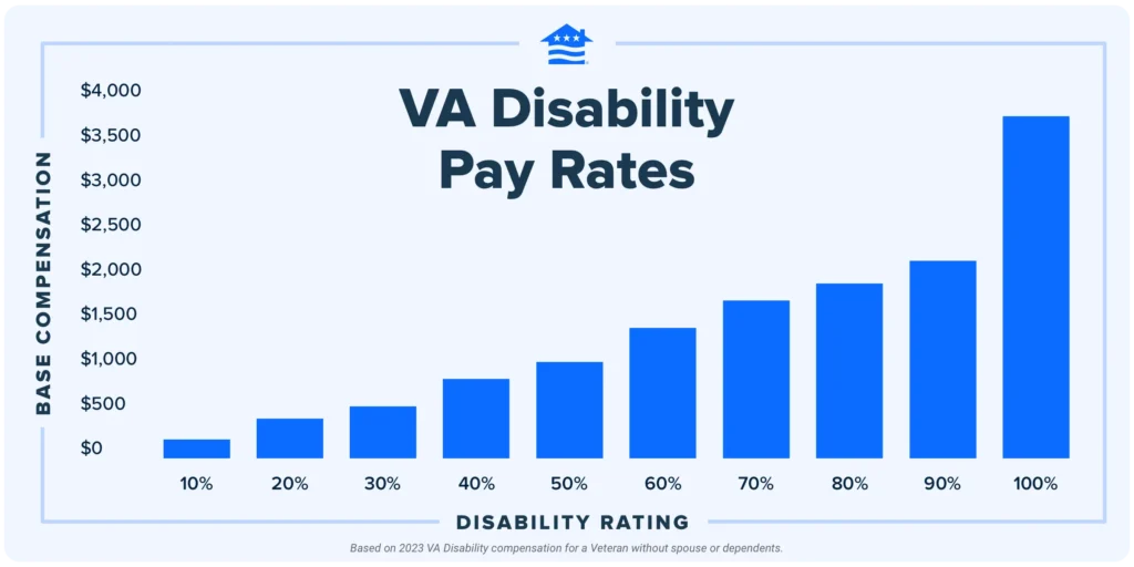 90 VA Disability Compensation Rates for Veterans