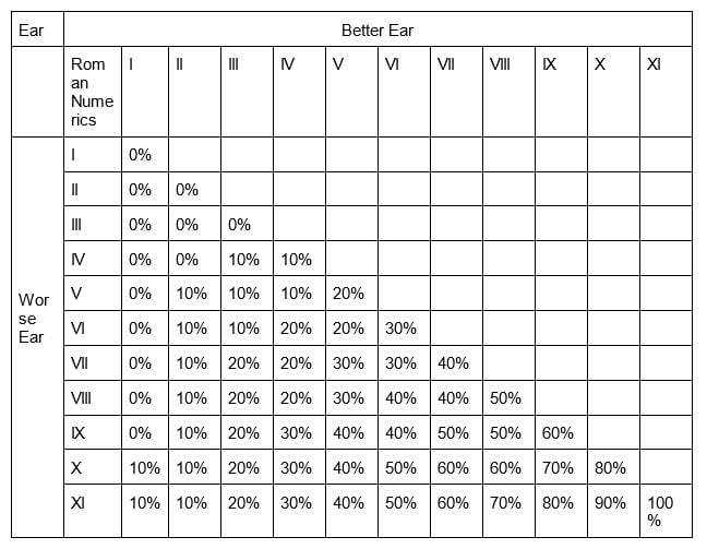 What Percent of Hearing Loss Qualifies for VA Disability?